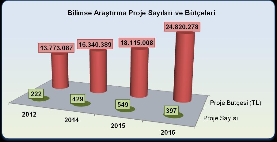 Kurum içi kaynaklardan desteklenen Bilimsel Araştırma Projeleri bütçesi 2012 yılı sonunda 13.773.087 (TL) iken 2016 yılı sonuna kadar %80 oranında artarak 24.820.278,82 (TL) ye yükselmiştir.