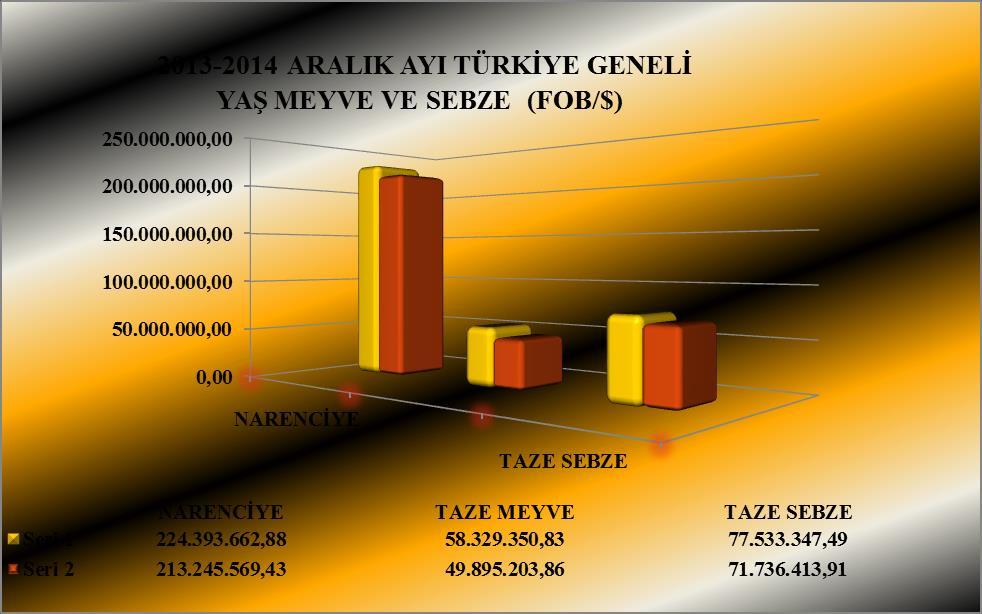 YAŞ MEYVE VE SEBZE İHRACAT KAYIT RAKAMLARI NARENCİYE 365.627.402 224.393.662,88 378.