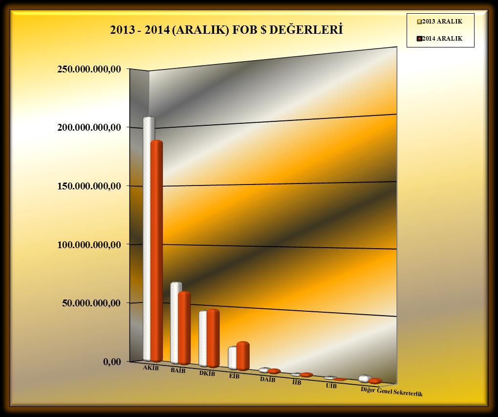 2013-2014 (ARALIK AYI) TÜRKİYE GENELİ YAŞ MEYVE VE SEBZE' NİN FOB LERİNE GÖRE GENEL SEKRETERLİKLERE DAĞILIMI GENEL SEKRETERLİKLER