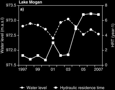 Su seviyesi Tuzluluk ve Su Seviyesi İlişkisi: Mogan Gölü Su seviyesi HBS