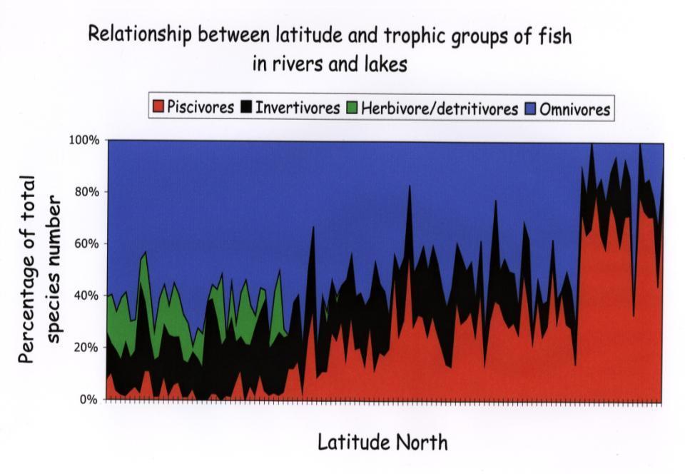 Toplam tür sayısının yüzdesi Nehir ve göllerdeki balıkların trofik grupları ve bulundukları