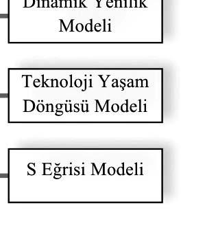 1: Yenilik Modelleri Kaynak: Trott (2005), O Sullivan ve Dooley (2009) ve Erdal (2008) den (Aktaran: Kılınç, 2011, s. 10).