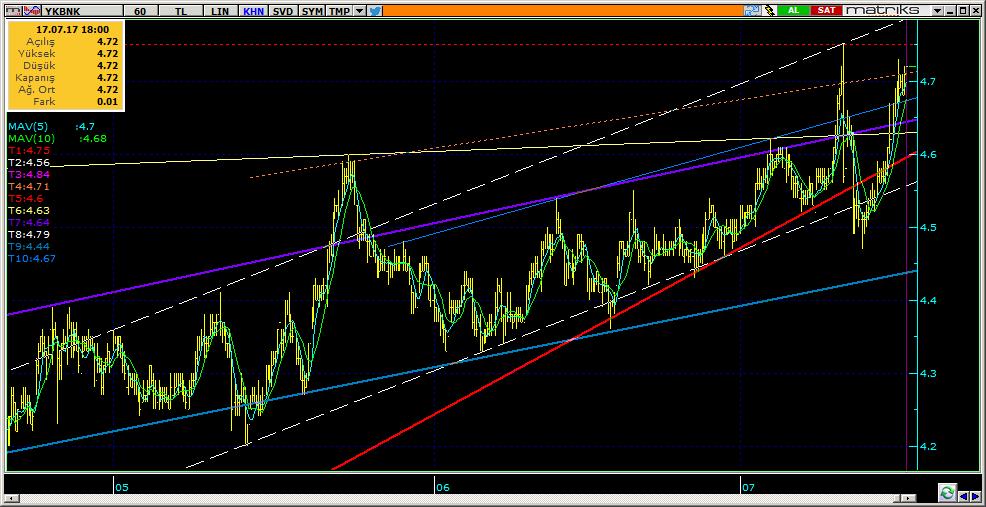 Şirketler Teknik Analiz Görünümü Yapı Kredi Bankası 9 YKBNK 4.72 2.16% 55.13 32.0 mn$ 4.69 4.65 4.