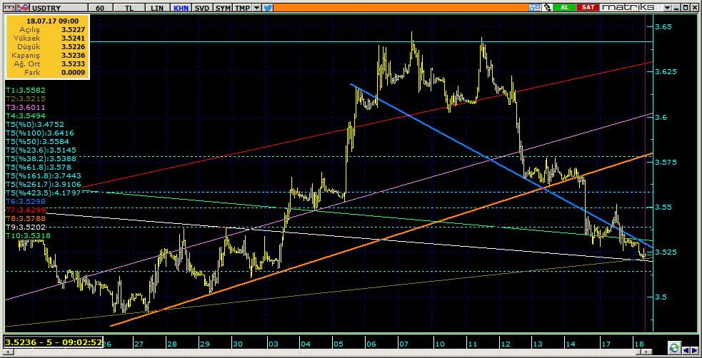 Dolar TL Teknik Analiz Görünümü Destek Direnç Seviyeleri ve Pivot Değeri Kodu Son Fiyat 1 Gün Pivot 1.Destek 2.Destek 1.Direnç 2.Direnç F_USDTRY0717 3.5457-0.