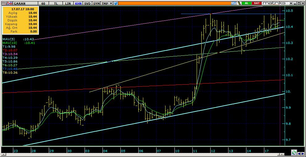 Şirketler Teknik Analiz Görünümü Garanti Bankası 5 GARAN 10.44 0.19% 75.73 149.2 mn$ 10.42 10.35 10.