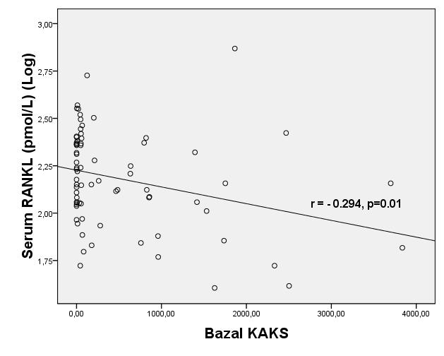 RANKL & KAKS Bazal serum RANKL seviyeleri, bazal KAKS değerleriyle ters korele idi (r= -0.294, p=0.