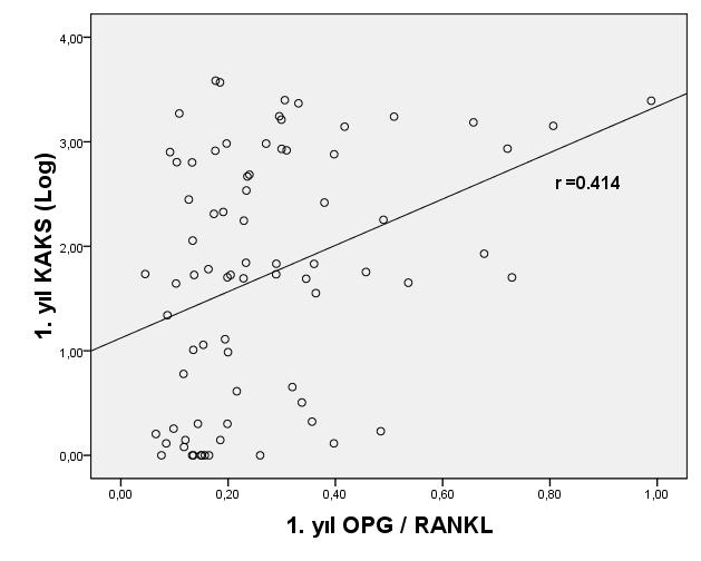 OPG / RANKL ORANI & KAKS Bazal OPG/RANKL oranı ile bazal KAKS (r = 0.327, p=0.