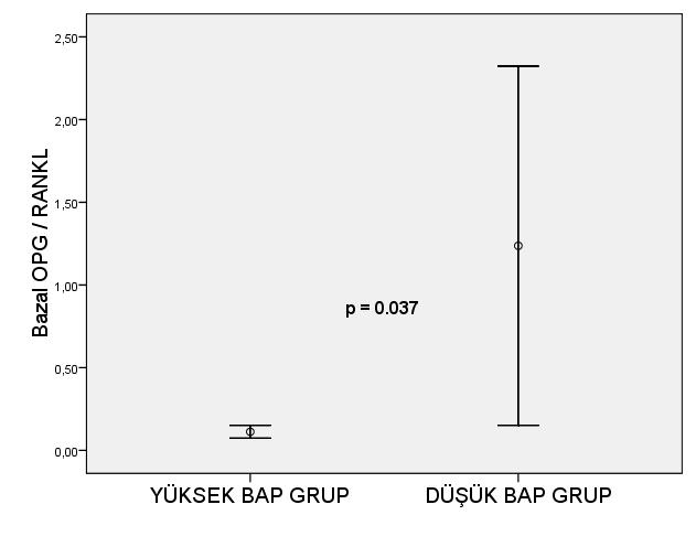 OPG / RANKL & KEMİK DÖNGÜSÜ Hastalar düşük ve yüksek BAP olarak iki gruba bölündüğünde, OPG/RANKL oranının düşük BAP grubunda anlamlı olarak daha yüksek olduğu gözlendi (1.23 3.11 vs 0.11 0.