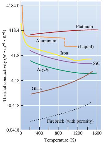 Bazı malzemelerin termal iletkenliğine sıcaklığın etkisi.