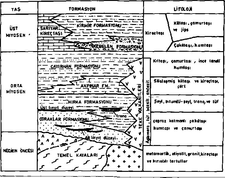 Şekil 2: Beypazarı, havzasının genelleştirilmiş stratigrafi istifi Hırka Formasyonu bağlıca ince düagûn laminalı çamurtaşı, kiltası, bitümlü şeyi, kalkerli şeyi, dolomitik kireçtaşı, tüf, trona ve