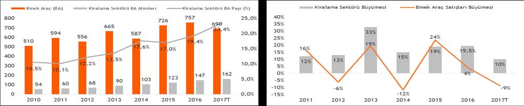 Sektör Raporu Otomotiv Grafik 5: Doğuş Otomotiv Satış Dağılımı Grafik 6: Ford Otosan Satış Dağılımı Grafik 7: Tofaş Oto Satış Dağılımı Üst Sınıf; %3 Lüks; %0 Üst Orta Sınıf; %4 Üst Sınıf; %0 Lüks; %0