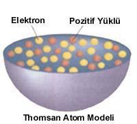 THOMSON ATOM MODELI Thomson atom modeli bir karpuza ya da üzümlü keke benzer. Thomson a göre; Atom küre şeklindedir. (Çapı 10 8 cm) Atomda (+) ve ( ) yüklü tanecikler bulunur.