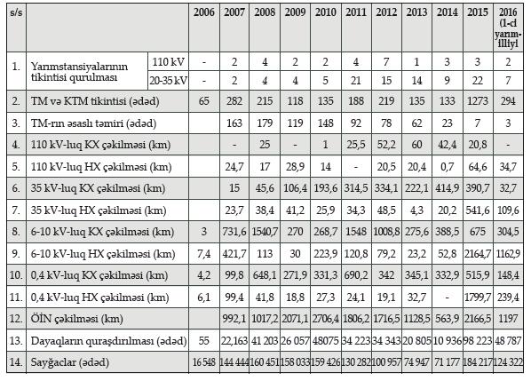 2006-2016 cı illərdə PAYLAYICI ELEKTRİK ŞƏBƏKƏLƏRİNDƏ