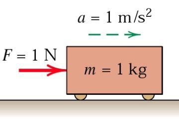 BİRİMLER... Dinamikte kullanılan temel büyüklükler uzunluk metre, kütle kilogram, zaman saniye ve türetilmiş kuvvet büyüklüğü Newton dur.