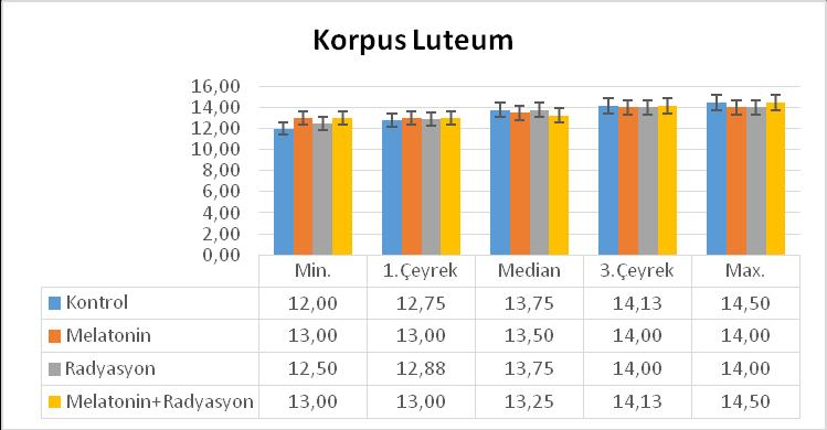 Grafik 7A: Gruplar arasında korpus luteum sayısı ortalamalarının istatistiksel olarak değerlendirilmesi Grafik