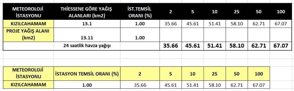 Şekil 7. Yağış ekstrem dağılım hesapları, istatistiksel parametreler ve Simirnov- Kolmogorov test sonuçları Şekil 8. Yağışların alansal dağılımları ve analiz sonuçları 2.3.