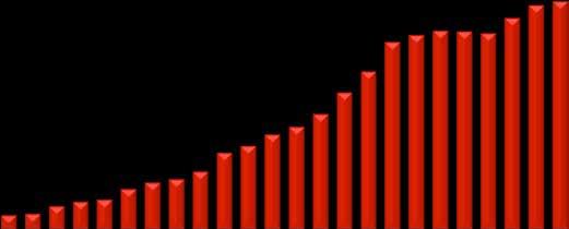 Hemodiyaliz / Hemodialysis Prevalan Hemodiyaliz Hasta Sayısı Number of Prevalent Hemodialysis Pa\ents 70000 Sayı / Count 60000 50000