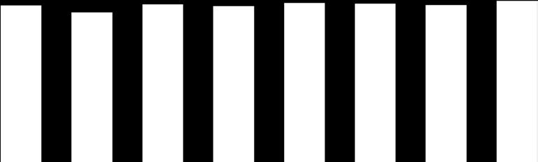 45 40 35 30 25 20 15 10 5 0 1995 1996 1997 1998 0 0.3 4.2 2.8 2.9 6.6 11.1 11.5 12.2 17.6 17.6 19.8 21.8 24 27.2 26.5 1999 36.1 29.8 32.2 34.