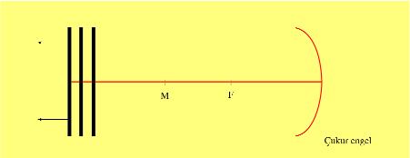 6- fiekil 3.56 daki çukur engelin hangi noktas na dalga kayna konulmal d r ki, dalgalar fleklindeki gibi yans s n? (F odak noktas, M merkez noktas ) A) M B) M-F aras C) F D) F-Engel aras fiekil 3.