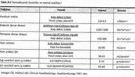 CVP Kateter sağ atrium girişine kadar ilerletilmeli Sağ ventriküle girildiğinde aşırı yüksek değerler görülür. İnspiryum ve ekspiryum ile hafif ossilasyonlar görülür.