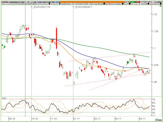 BIST Teknik Hisse Önerileri VIOP-30 Teknik VIOP-Döviz Teknik VİOP EURTRY Nisan Kontratı 3,84/86 bölgesi güçlü bir destek, alıcılar piyasayı yeniden yukarı taşımak istiyor VİOP EURUSD Nisan Kontratı