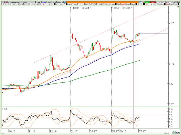 BIST Teknik Hisse Önerileri VIOP-30 Teknik VIOP-Döviz Teknik VİOP EURTRY Ağustos Kontratı VİOP EURUSD Ağustos Kontratı VİOP XAUUSD Ağustos Kontratı Spot 4,0500 hala en anlamlı direnç ve piyasa bu