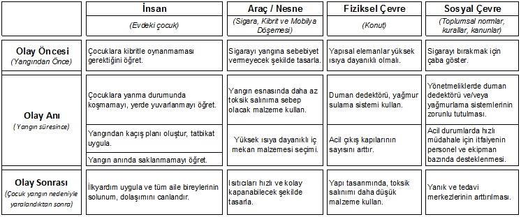 44 Tablo 5 : Sigara Kaynaklı Konut Yangınları Araştırmasına Uygulanan Haddon Matrisi 9 Gerçekleşen kazalar için geliştirilen stratejiler, gelecekte yaşanabilecek benzer olaylar için olay öncesi