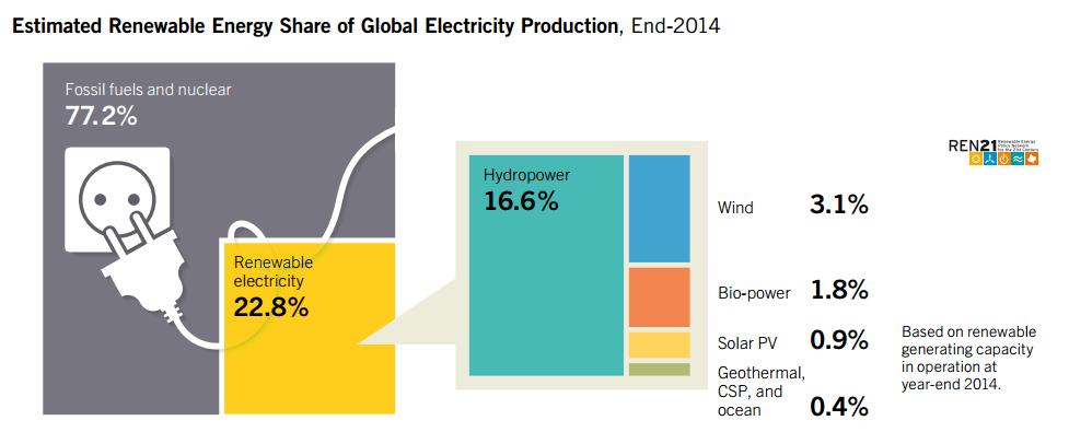 2014 GES te Türkiye: ~ 0,45 GW.