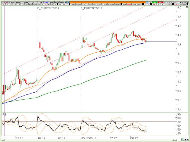 BIST Teknik Hisse Önerileri VIOP-30 Teknik VIOP-Döviz Teknik VİOP EURTRY Ağustos Kontratı VİOP EURUSD Ağustos Kontratı VİOP XAUUSD Ağustos Kontratı 4,10/4,11 bölgesinde tepki alışları görüyoruz,