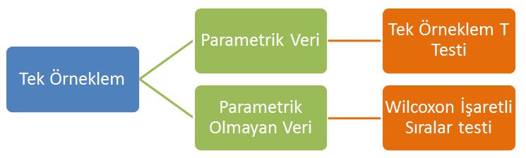 Veriler normal dağılmıyorsa, tek örneklem testi olarak Wilcoxon İşaretli Sıralar testi kullanılabilir. Bu testte ana kütle medyanı ile örneklem medyanı karşılaştırılır.