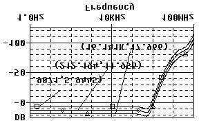 Şekil-6 daki akım taşıyıcının gerilim ve akım kazançlarının frekans cevapları sırasıyla Şekil- ve Şekil- de verilmiştir.