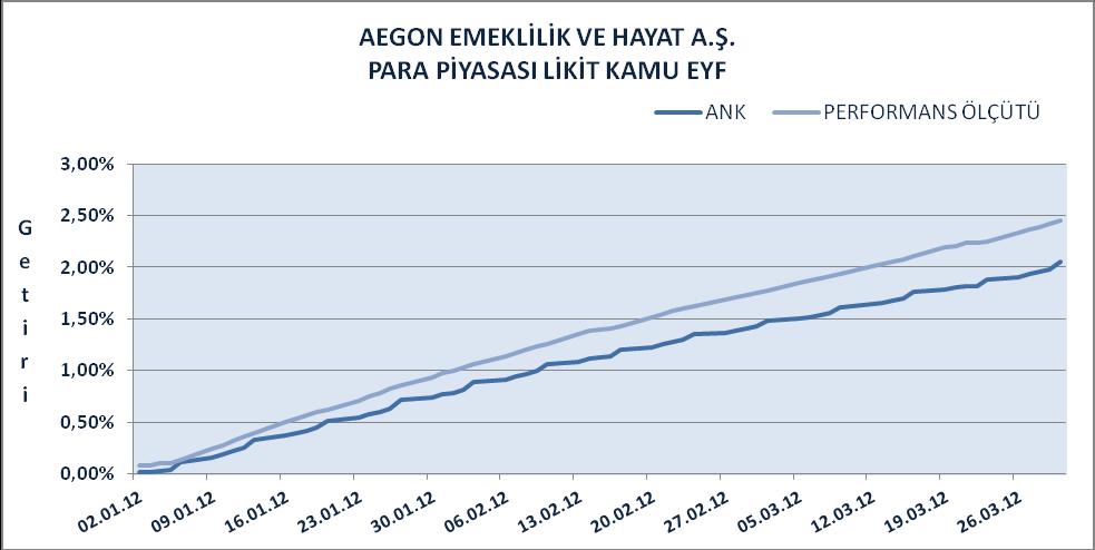 BÖLÜM E: FON PERFORMANSINA ĠLĠġKĠN BĠLGĠLER Fon-Performans Ölçütü KarĢılaĢtırmalı Getiri Grafiği: Piyasa koşullarında oluşan farklılıklara göre portföydeki yatırım araçlarının ağırlığı, bir grup