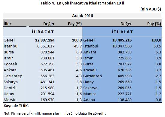 Aynı dönemde ithalatta mineral yakıtlar, mineral yağlar ve bunların damıtılmasından elde edilen ürünler, bitümenli maddeler, mineral mumlar 2.852 milyon dolar ile ilk sırada yer alırken, 2.