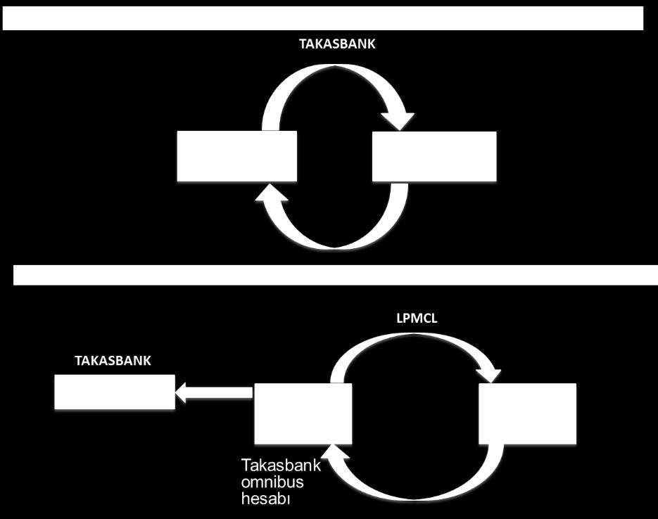 3. Transfer Tipleri Takasbank sistemleri üzerinde Takasbank kaydi altın hesapları arasında gerçekleşen işlemler Takasbank içi ( internal ) olarak nitelendirilecektir.