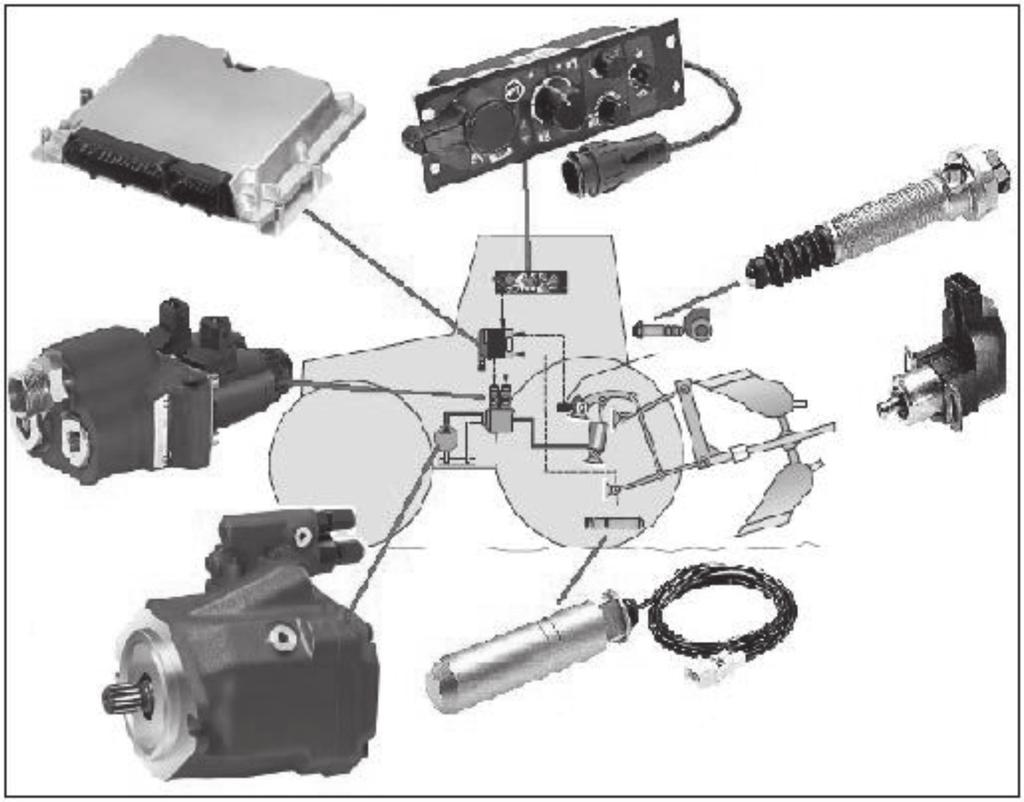 Bahsedeceğimiz elektrohidrolik kontrollü 3 nokta askı sistemi şu komponentlerden oluşmaktadır (Şekil 4): - Hidrolik pompa, değişken deplasmanlı -