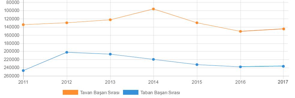 Eskişehir Osmangazi Üniversitesi Maden Mühendisliği programı kontenjanını doldurduğu yıllarda en yüksek taban puanı 269,52500 ile 2011 yılında oluşurken, en düşük taban puanı ise 227,95951 ile 2014