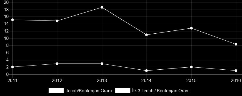 Programı ilk 3 sıradan tercih eden aday sayısı en yüksek seviyesini 2013 yılında 159 aday ile yakalamışken en düşük seviye 2014 yılında 71 olarak gerçekleşti.