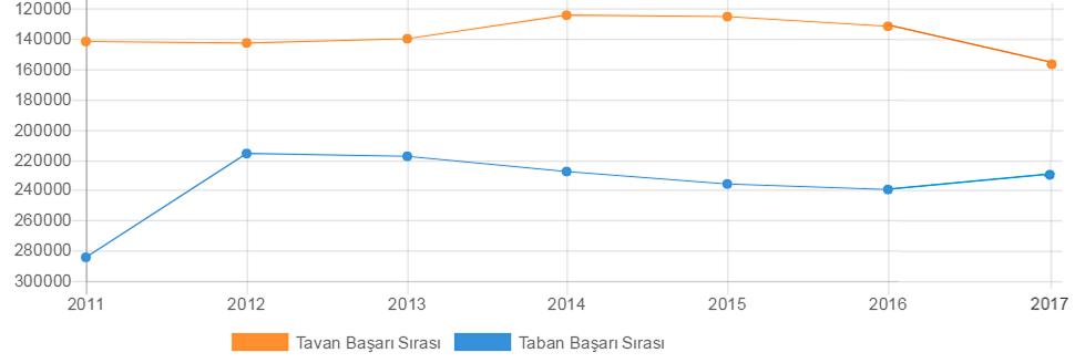 Karadeniz Teknik Üniversitesi Maden Mühendisliği programı kontenjanını doldurduğu yıllarda en yüksek taban puanı 253,83400 ile 2011 yılında oluşurken, en düşük taban puanı ise 223,05261 ile 2014