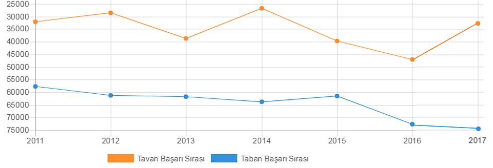 Orta Doğu Teknik Üniversitesi Maden Mühendisliği programı en yüksek taban puanı 417,13700 ile 2011 yılında oluşurken, en düşük taban puanı ise 352,40039 ile 2015 yılında oluştu.