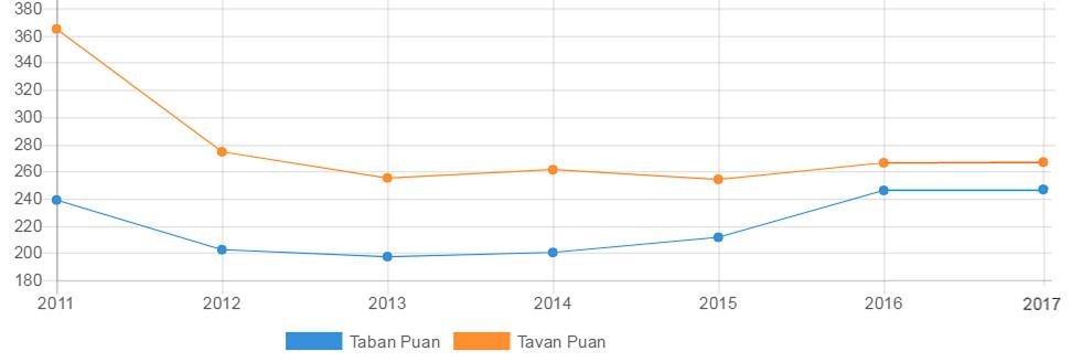 Taban puan olarak MF- 4 puanı ile alan programlar arasında puan olarak beşinci % 20 lik dilimde. Program adaylar tarafından tercih edilebilirlik konusunda ise beşinci % 20 lik dilime giriyor. 3.15.