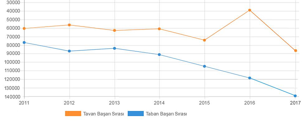 İstanbul Teknik Üniversitesi Cevher Hazırlama Mühendisliği programı en yüksek taban puanı 388,88100 ile 2011 yılında oluşurken, en düşük taban puanı ise 304,81104 ile 2015 yılında oluştu.