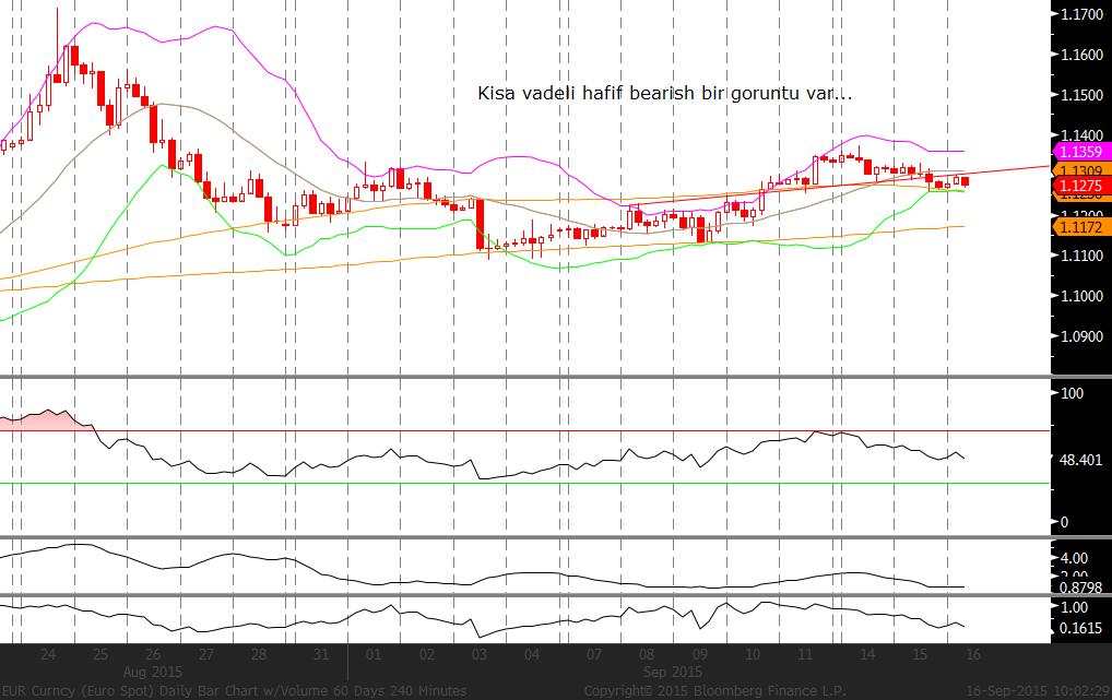 EUR/USD: FED faiz artış beklentisi %32 ye çıkmış durumda. Küresel borsalarda risk algısı olumlu. Bu kapsamda parite baskı altında. Bugün gelecek enflasyon verileri takip edilmeli.