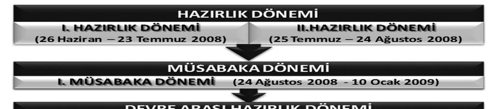 İkinci olarak ise antrenörler sporcuları iki zirveye göre hazırlıyorsa iki uçlu antrenman periyotlamasını uygularlar (Dündar 1995).