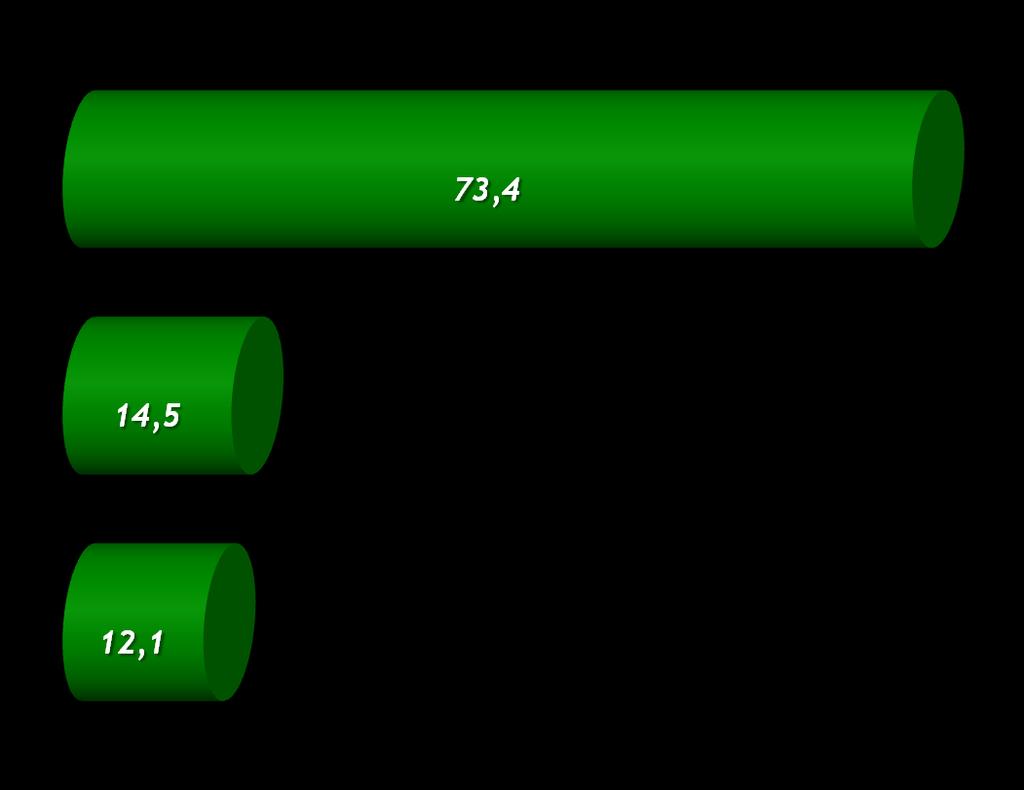 Tüketiciler 73 % ü bütçelerini sarsmaması koşulu ile yeşil ürüne biraz fazla ödeyebileceğini söylüyor Bütçemi sarsmaması koşulu ile