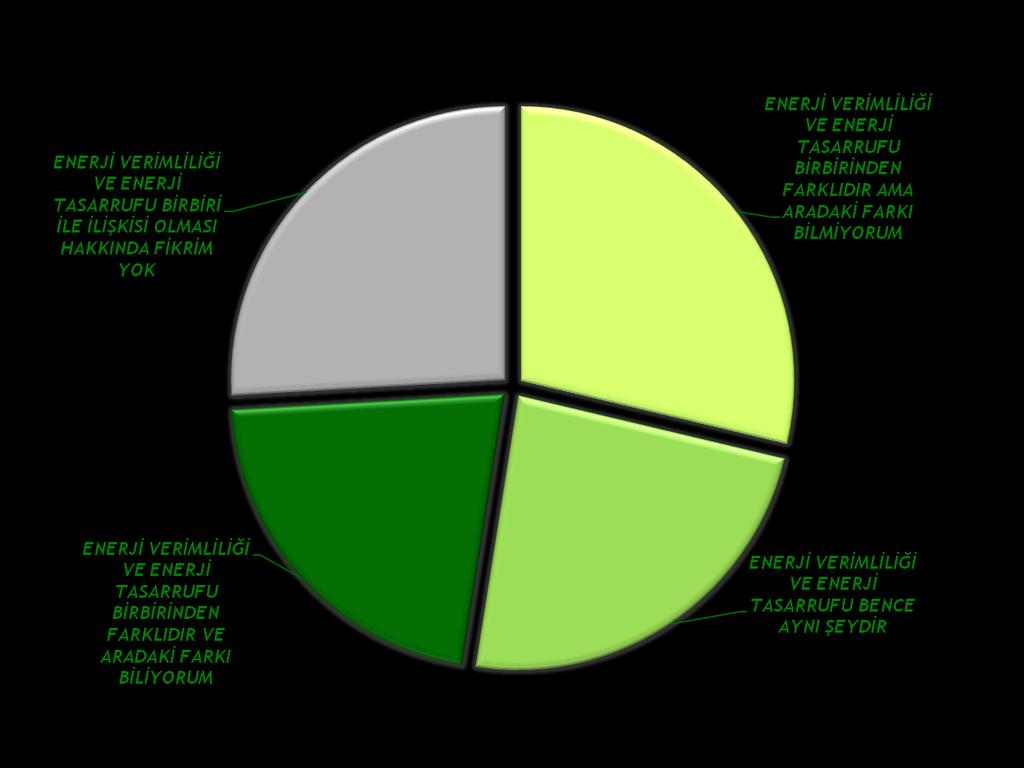 Enerji verimliliği ve tasarrufunun birbiri ile ilişkili olması konusunda net bir algı söz konusu değildir Düşük sosyo ekonomik statüde bu oran yükselmektedir. %25.9 %28.