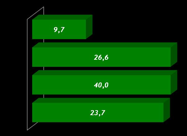 - % 45-54 55 üzeri S.