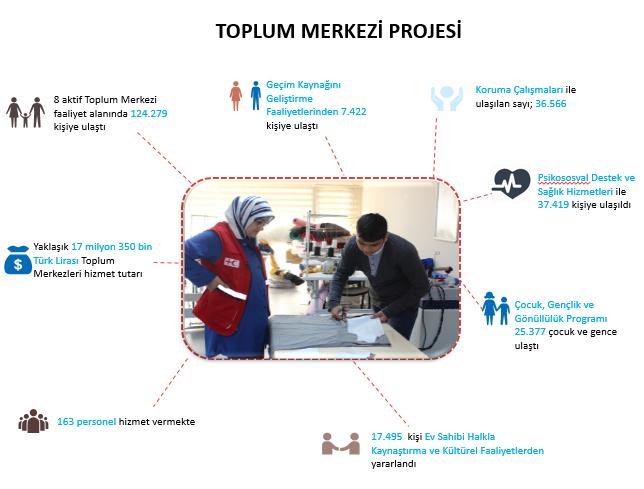 Kentsel alanlardaki nüfus artışına paralel olarak yükseliş gösteren insani ihtiyaçlara cevap verebilmek adına Toplum Merkezi Projesi, Türk Kızılayı ve IFRC işbirliği ile Ocak 2015 te hayata