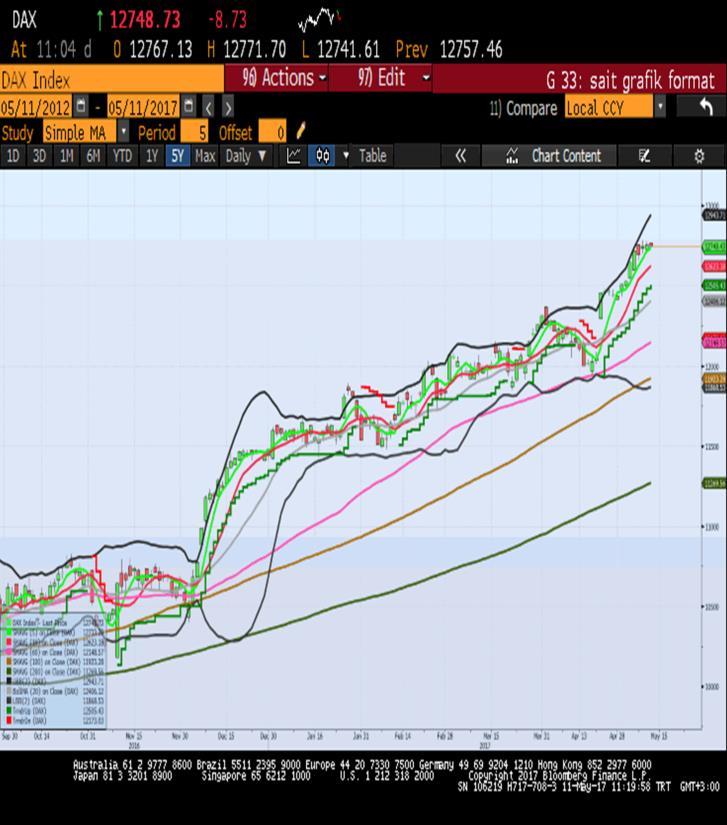 3%) ile kırmızı bölgede kapanış yapan sektörler arasında yer almıştır. Walt Disney (DIS 190.66, -2.41) ve Priceline (PCLN 1824.77, -86.36) şirketleri sırasıyla 2.2% ve 4.