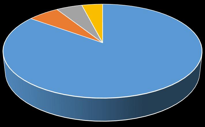 Asya; 6% Kuzey Amerika; 5% Güney Amerika; 4% Avrupa; 85% Şekil 2.