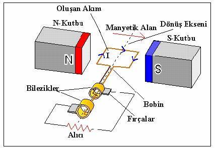 2.a. Generatör Aksiyonu AC Generatörlerin (alternatör) çalışma prensibi DC Generatörlerin (dinamo) çalışma prensibi ile aynıdır.